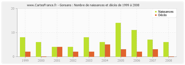 Gonsans : Nombre de naissances et décès de 1999 à 2008