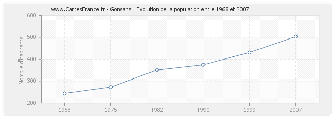 Population Gonsans