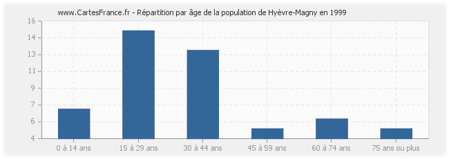 Répartition par âge de la population de Hyèvre-Magny en 1999