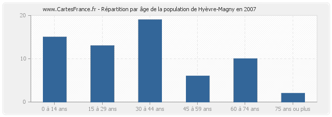 Répartition par âge de la population de Hyèvre-Magny en 2007