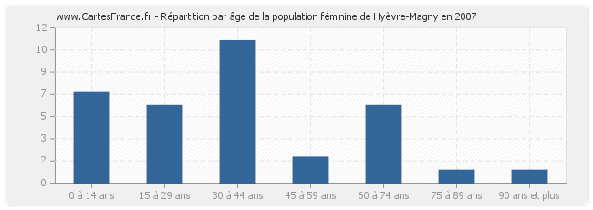 Répartition par âge de la population féminine de Hyèvre-Magny en 2007