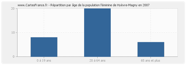 Répartition par âge de la population féminine de Hyèvre-Magny en 2007