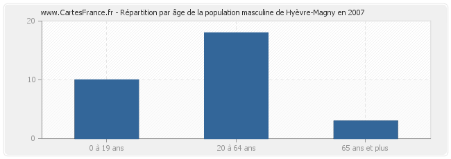 Répartition par âge de la population masculine de Hyèvre-Magny en 2007