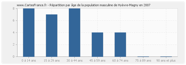 Répartition par âge de la population masculine de Hyèvre-Magny en 2007