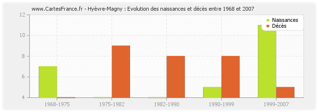 Hyèvre-Magny : Evolution des naissances et décès entre 1968 et 2007