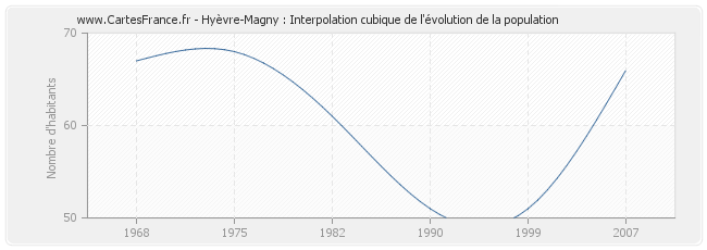 Hyèvre-Magny : Interpolation cubique de l'évolution de la population