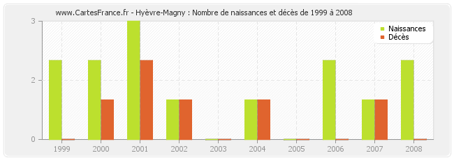 Hyèvre-Magny : Nombre de naissances et décès de 1999 à 2008