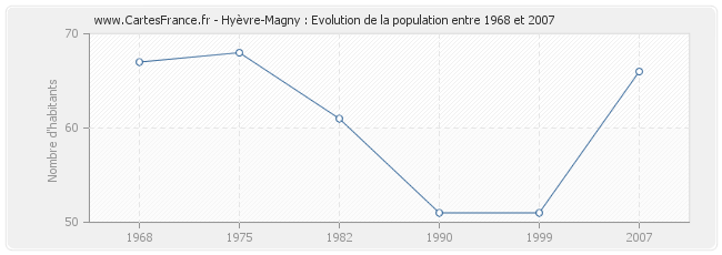 Population Hyèvre-Magny