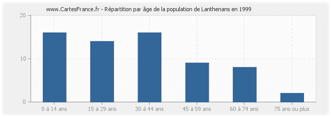 Répartition par âge de la population de Lanthenans en 1999