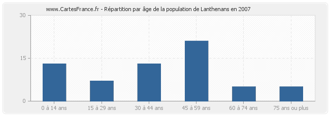 Répartition par âge de la population de Lanthenans en 2007