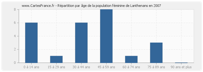 Répartition par âge de la population féminine de Lanthenans en 2007