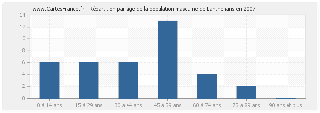 Répartition par âge de la population masculine de Lanthenans en 2007