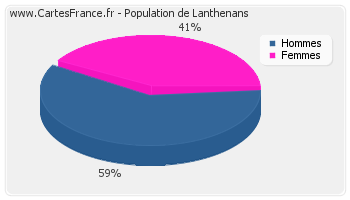 Répartition de la population de Lanthenans en 2007