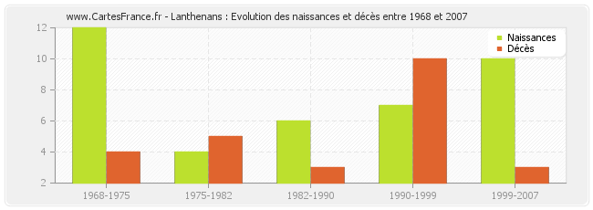 Lanthenans : Evolution des naissances et décès entre 1968 et 2007