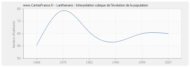 Lanthenans : Interpolation cubique de l'évolution de la population