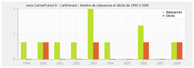 Lanthenans : Nombre de naissances et décès de 1999 à 2008