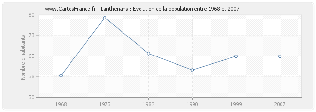 Population Lanthenans