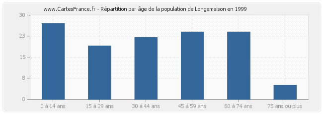 Répartition par âge de la population de Longemaison en 1999