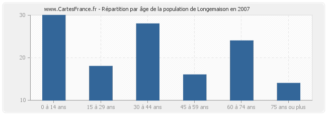 Répartition par âge de la population de Longemaison en 2007