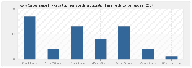 Répartition par âge de la population féminine de Longemaison en 2007