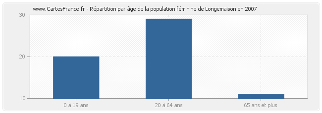 Répartition par âge de la population féminine de Longemaison en 2007