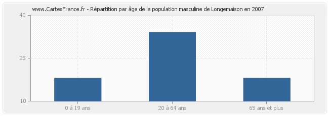 Répartition par âge de la population masculine de Longemaison en 2007