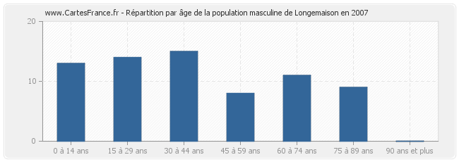 Répartition par âge de la population masculine de Longemaison en 2007