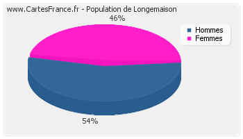 Répartition de la population de Longemaison en 2007