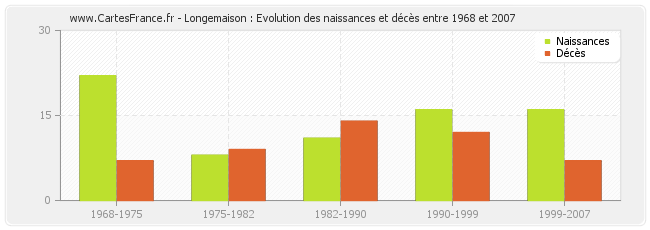 Longemaison : Evolution des naissances et décès entre 1968 et 2007