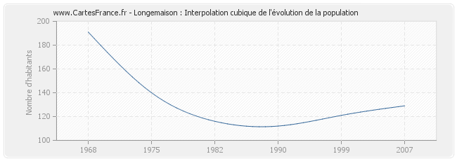 Longemaison : Interpolation cubique de l'évolution de la population