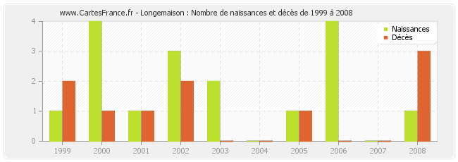 Longemaison : Nombre de naissances et décès de 1999 à 2008