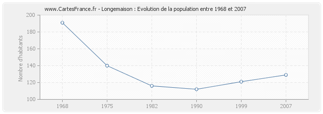 Population Longemaison