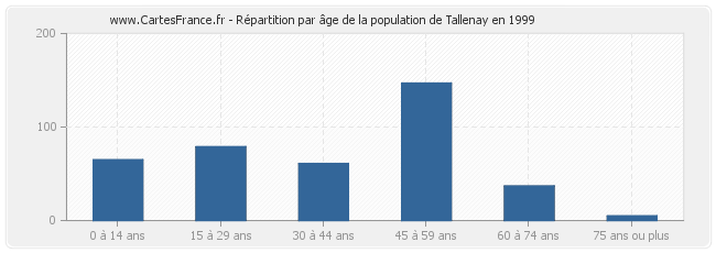 Répartition par âge de la population de Tallenay en 1999