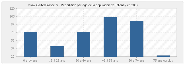 Répartition par âge de la population de Tallenay en 2007