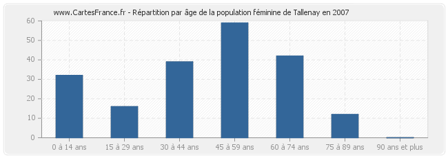 Répartition par âge de la population féminine de Tallenay en 2007