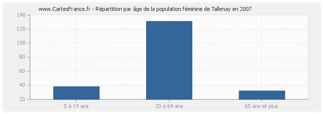 Répartition par âge de la population féminine de Tallenay en 2007