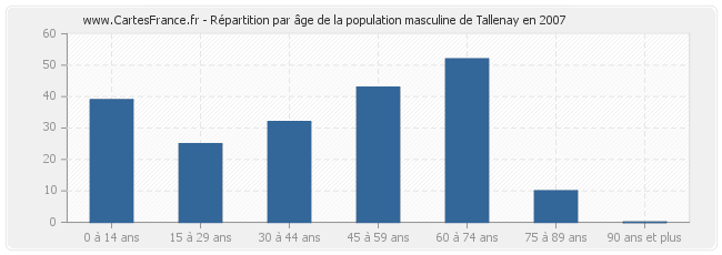 Répartition par âge de la population masculine de Tallenay en 2007