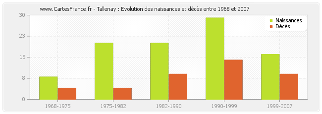 Tallenay : Evolution des naissances et décès entre 1968 et 2007