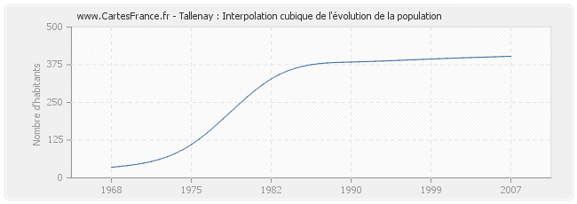 Tallenay : Interpolation cubique de l'évolution de la population