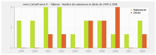 Tallenay : Nombre de naissances et décès de 1999 à 2008