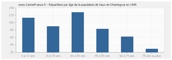 Répartition par âge de la population de Vaux-et-Chantegrue en 1999