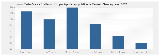 Répartition par âge de la population de Vaux-et-Chantegrue en 2007