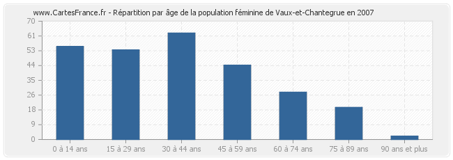 Répartition par âge de la population féminine de Vaux-et-Chantegrue en 2007