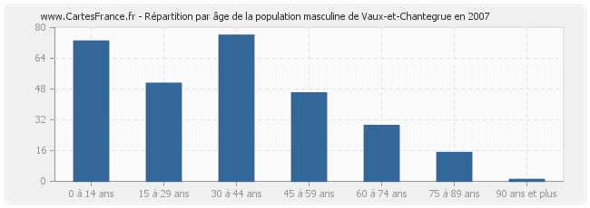 Répartition par âge de la population masculine de Vaux-et-Chantegrue en 2007