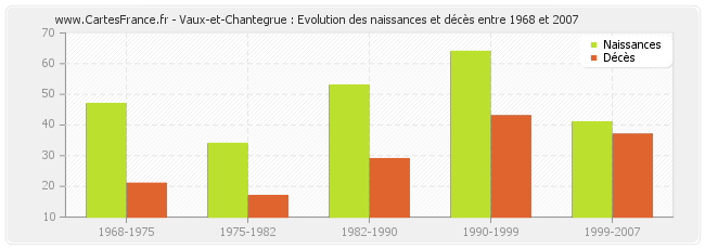 Vaux-et-Chantegrue : Evolution des naissances et décès entre 1968 et 2007