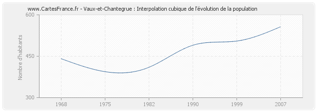 Vaux-et-Chantegrue : Interpolation cubique de l'évolution de la population