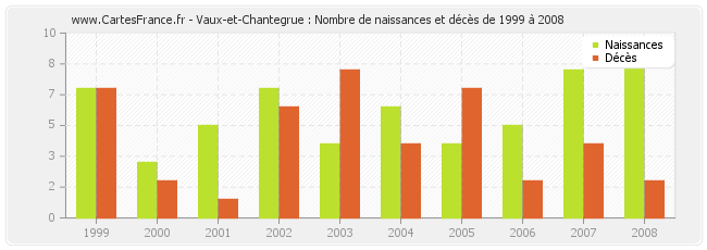 Vaux-et-Chantegrue : Nombre de naissances et décès de 1999 à 2008