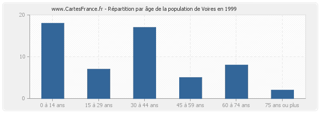 Répartition par âge de la population de Voires en 1999