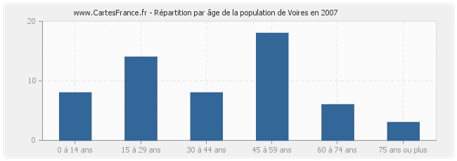 Répartition par âge de la population de Voires en 2007