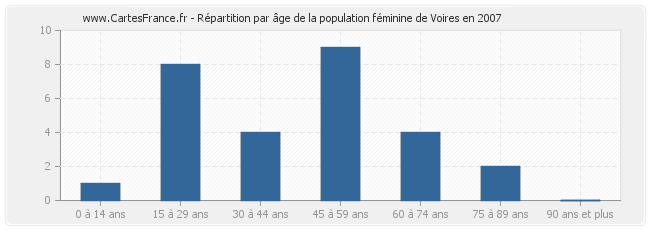 Répartition par âge de la population féminine de Voires en 2007